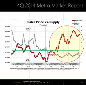 Sales_Price_vs_Supply